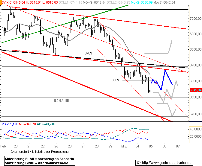 DAX Auf dem Weg nach ??? DAX-CHARTANALYSE 152337