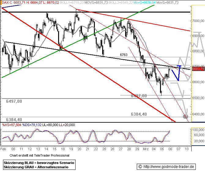 DAX Auf dem Weg nach ??? DAX-CHARTANALYSE 152535