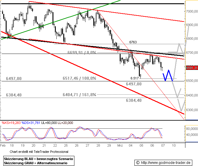 DAX Auf dem Weg nach ??? DAX-CHARTANALYSE 152844