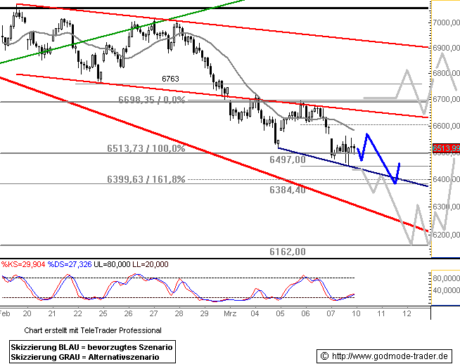 DAX Auf dem Weg nach ??? DAX-CHARTANALYSE 153377