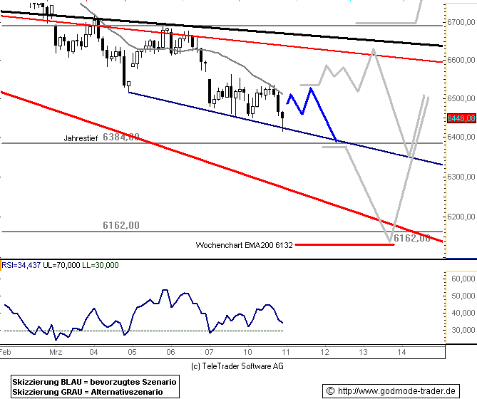 DAX Auf dem Weg nach ??? DAX-CHARTANALYSE 153622