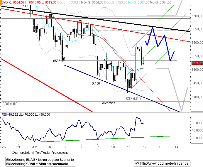 DAX Auf dem Weg nach ??? DAX-CHARTANALYSE 153819
