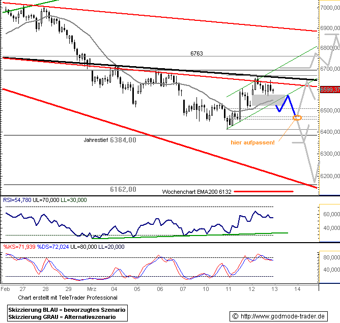 DAX Auf dem Weg nach ??? DAX-CHARTANALYSE 154072