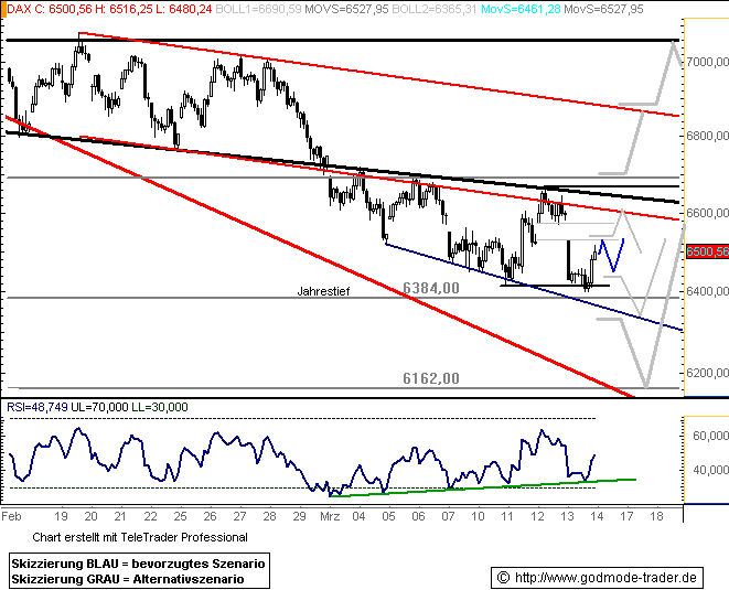 DAX Auf dem Weg nach ??? DAX-CHARTANALYSE 154320