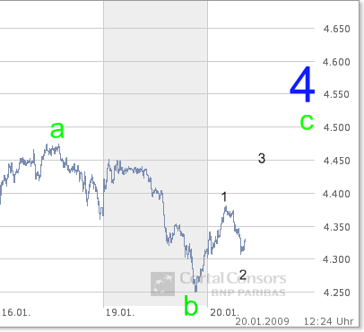 Quo Vadis Dax 2009 211536