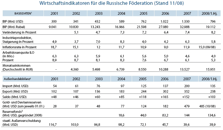Russland - Gewinnerland? 212414