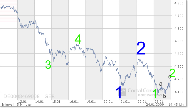 Quo Vadis Dax 2009 212474