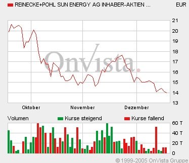 SOLARWERT MIT KGV(e) 9 !! 23113