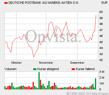 Post warnt vor Herunterreden des Postbankwerts 23235