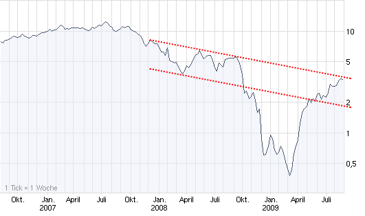 Infineon wird Neu Starten. 255325