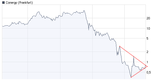 Conergy...das ist die Zukunft! 255333
