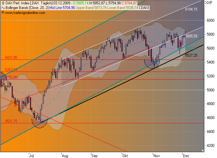 Quo Vadis Dax 2009 280525