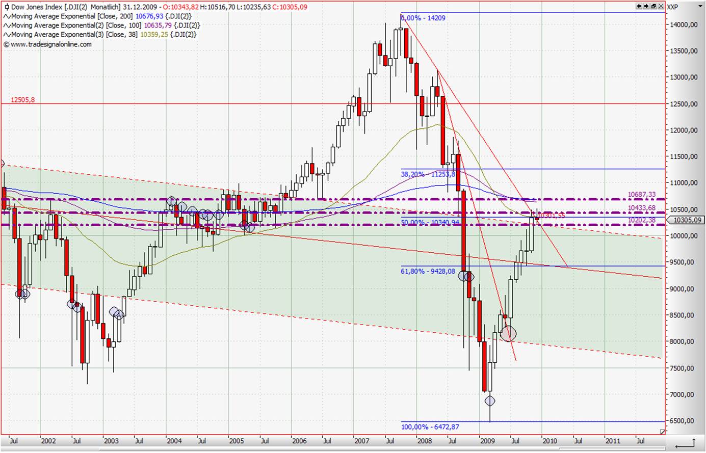 Quo Vadis Dax 2009 284943