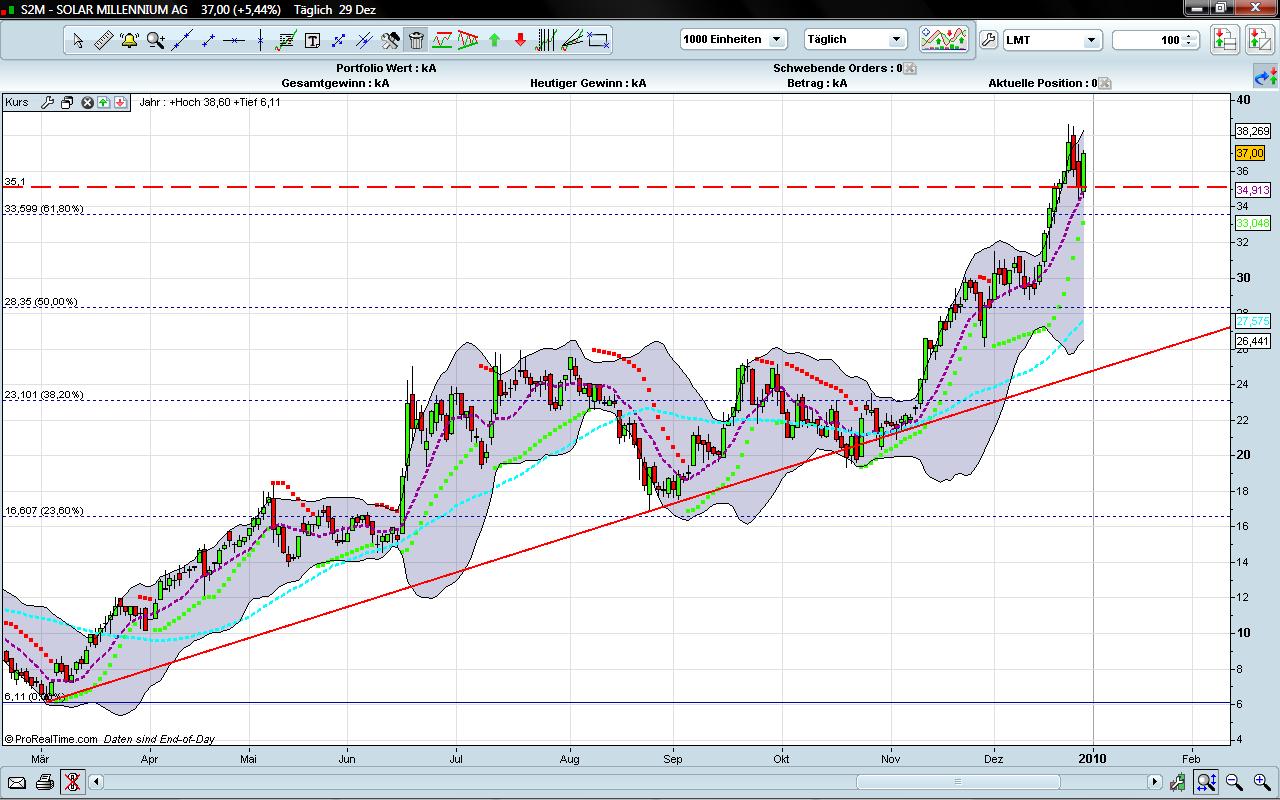 Conergy vs. Solar Millenium: Solar im Umbruch 287735
