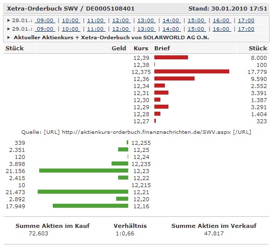 ** News zu SolarWorld ** (SPAM-FREE) 295968