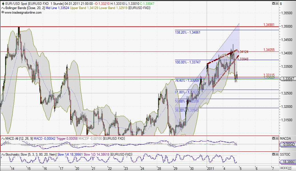 Quo Vadis Dax 2011 - All Time High? 370441