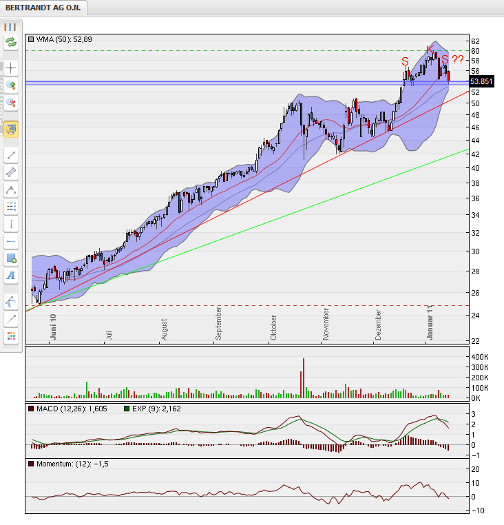 Bertrandt AG - super Orderbuch 1 zu 0,06 373190