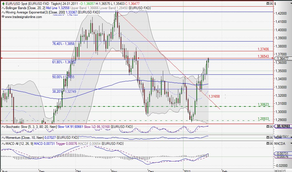 Quo Vadis Dax 2011 - All Time High? 375287
