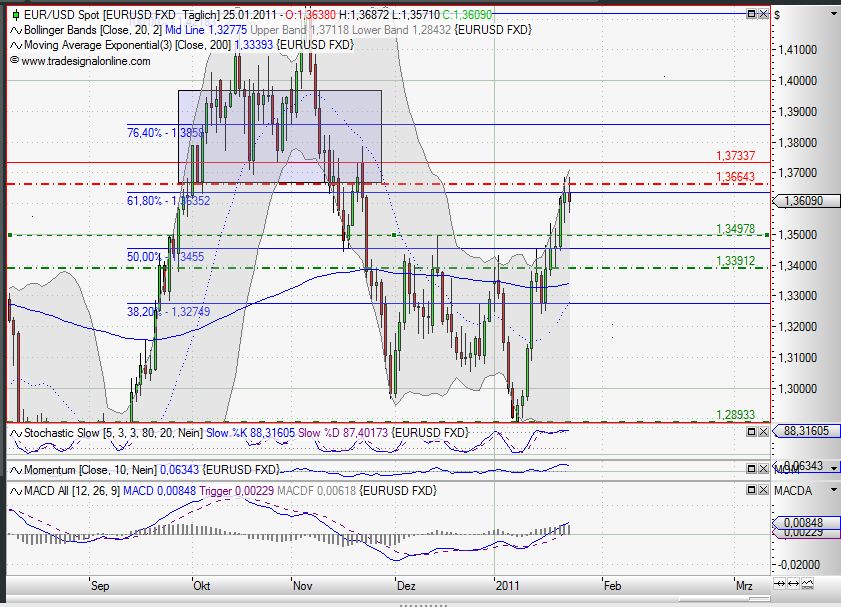 Quo Vadis Dax 2011 - All Time High? 375586