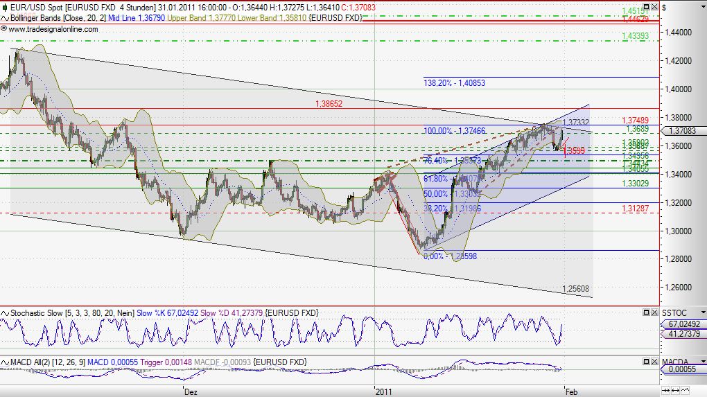 Quo Vadis Dax 2011 - All Time High? 377040