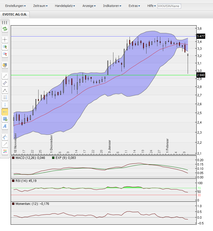 Dax & Co. - deutsche Aktien ins Depot! 380165