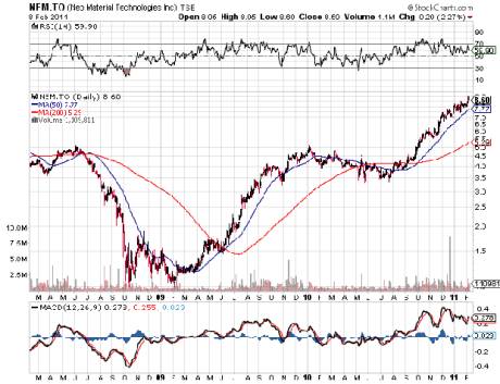 Neo Material Technologies Inc. 382398