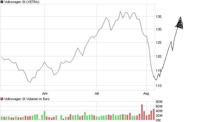 VW - mysteriöse Entwicklung im Open Interest 427191