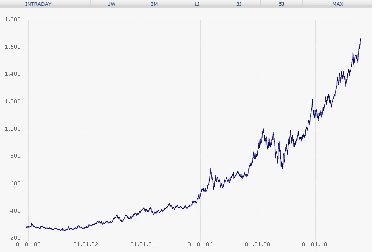 Quo Vadis Dax 2011 - All Time High? 427913