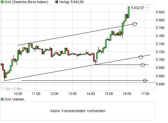 Quo Vadis Dax 2011 - All Time High? 434953
