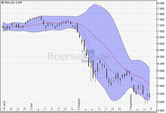 Quo Vadis Dax 2011 - All Time High? 439054