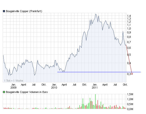 BOUGAINVILLE (852652) 446038