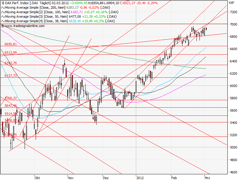 Aktien-Tagebuch 490594