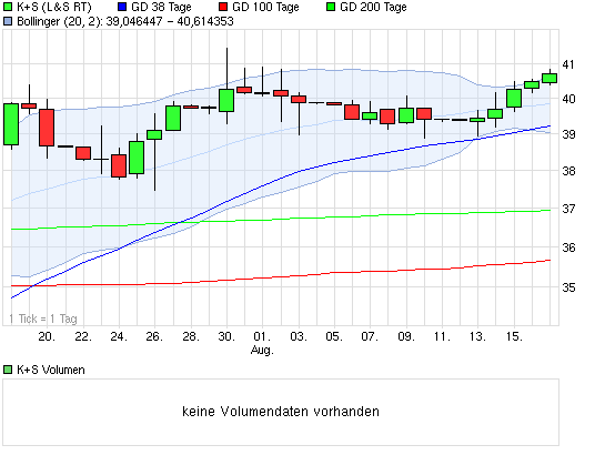 K+S: 70 Euro und mehr sind drin 530482