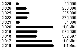 Pures Dynamit 300% +x möglich 532514