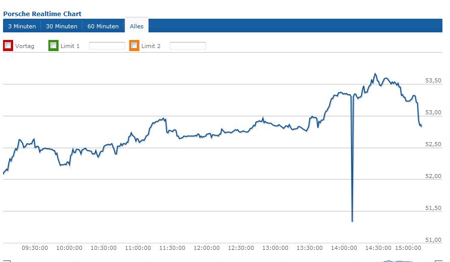 Porsche: verblichener Ruhm ? 549804