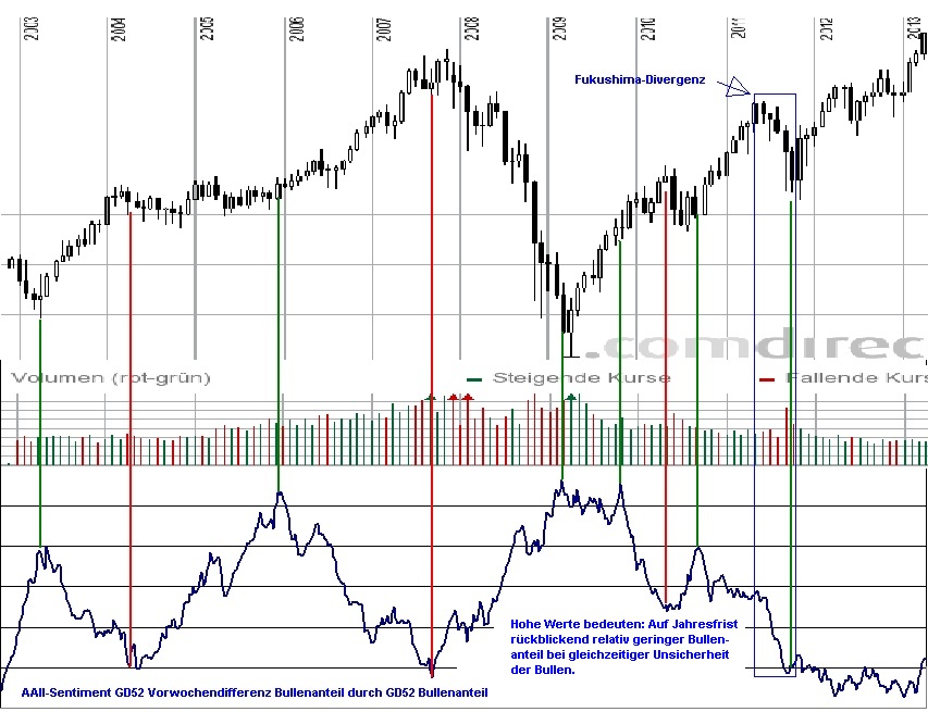 Wann drehen DOW und DAX? 592537