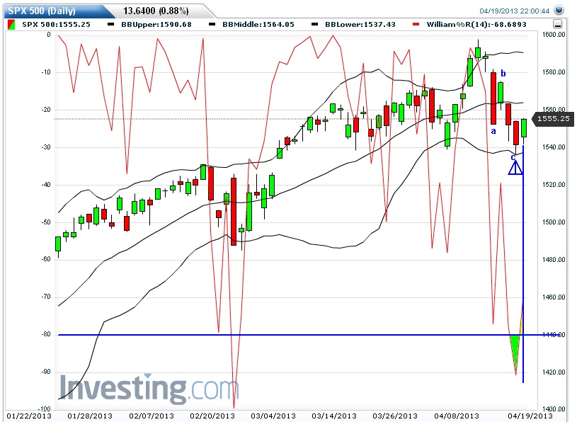 Wann drehen DOW und DAX? 599503