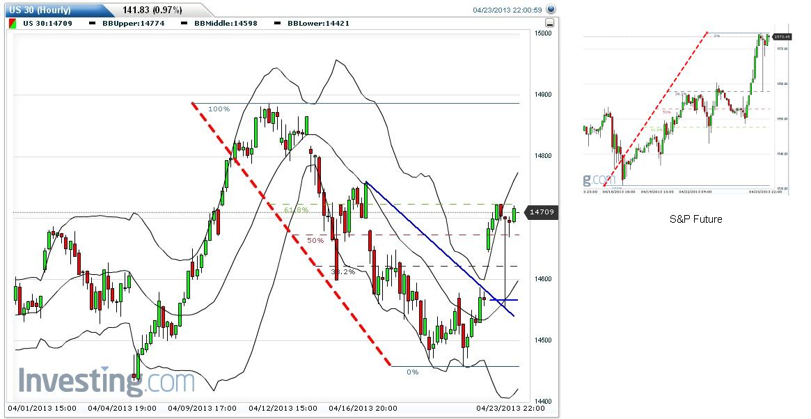 Wann drehen DOW und DAX? 600286