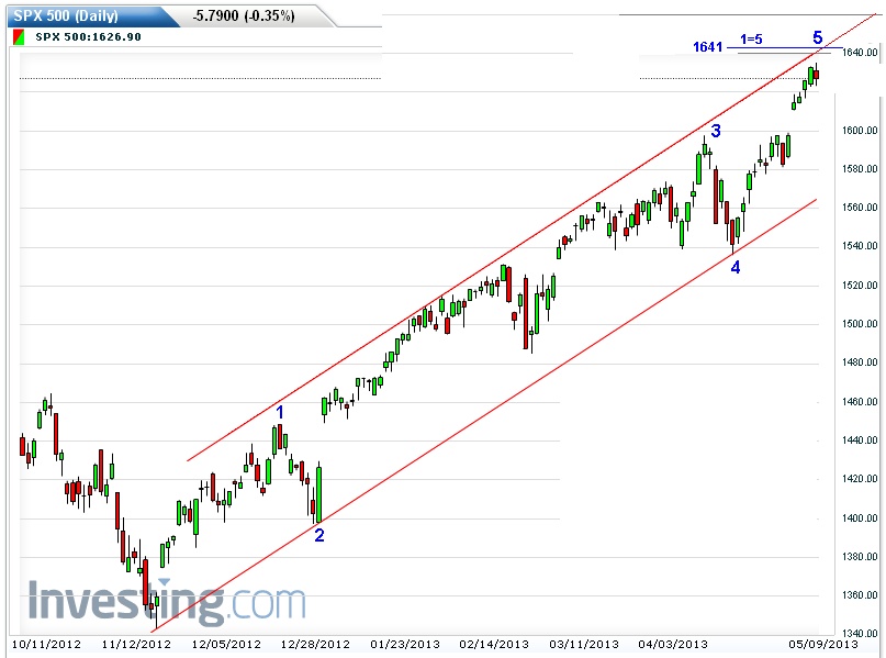 Wann drehen DOW und DAX? 604770
