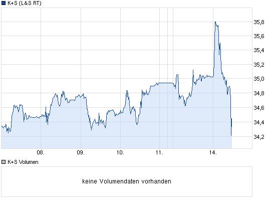 K+S: 70 Euro und mehr sind drin 605924