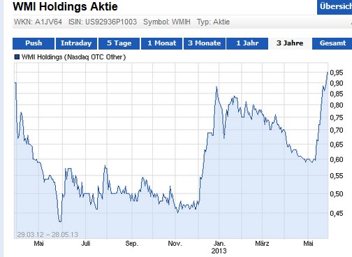 Wamu WKN 893906 News ! 610524