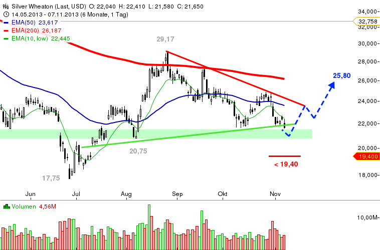 SILVER WHEATON - Ausbruch steht bevor! 662339