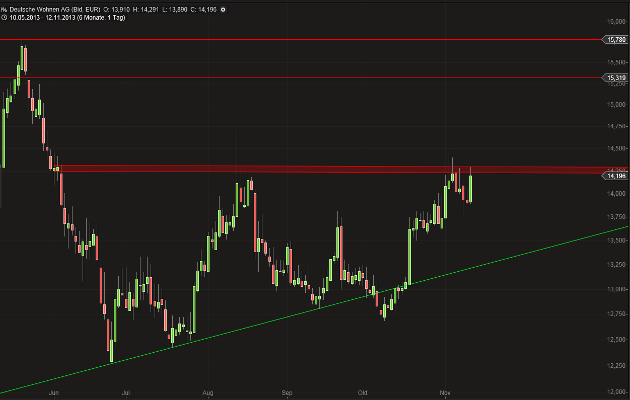 Deutsche Wohnen (WKN: A0HN5C) Kaufsignal 663401