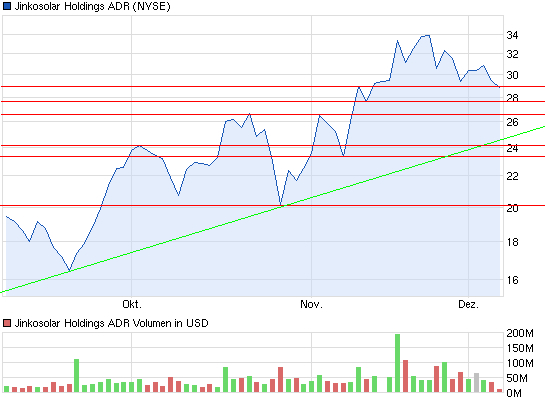 Jinkosolar - hat die niemand auf dem Radar? 671581