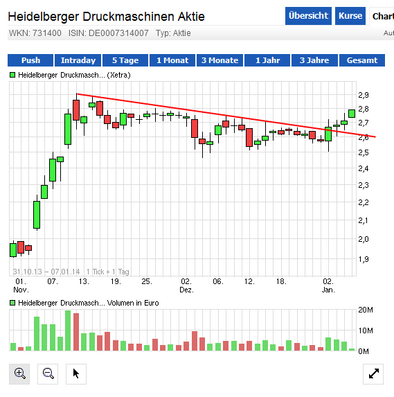 Heidelberger Druck will Gas geben.. 679509