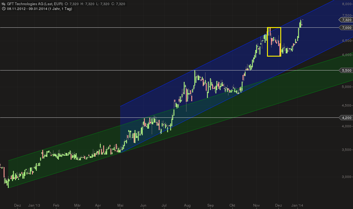 GFT Technologie - 2015 - Kursziel 10 Euro?? 680377