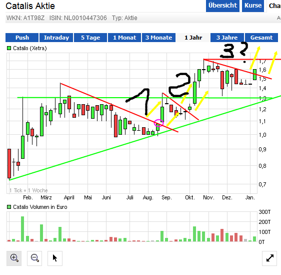 CATALIS SE EO-,10 auf zu neuen Höhen 680522