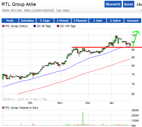 Dax & Co. - deutsche Aktien ins Depot! 685365