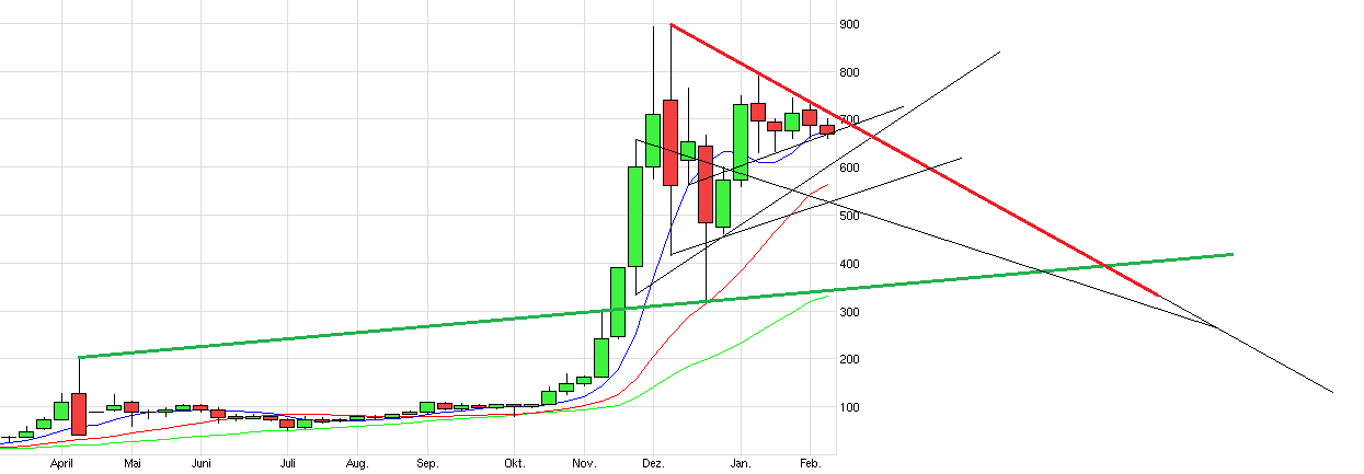 Bitcoins der nächste Monsterhype steht bevor! 691452