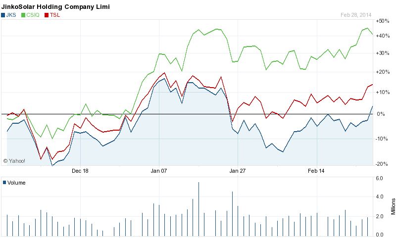 Jinkosolar - hat die niemand auf dem Radar? 700307